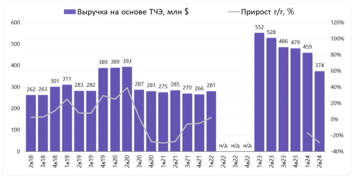 Выручка на основе тайм-чартерного эквивалента в 1 полугодии составила $1019 млн (-16% год к году (г/г))