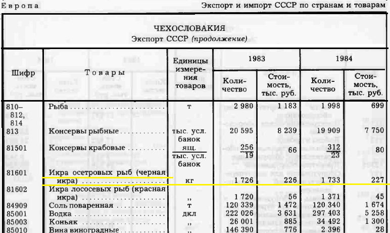 Скриншот статистического сборника "Внешняя торговля СССР в 1984 г."