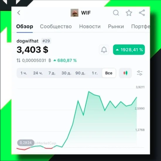 Текущий курс WIF на Coinmarketcap