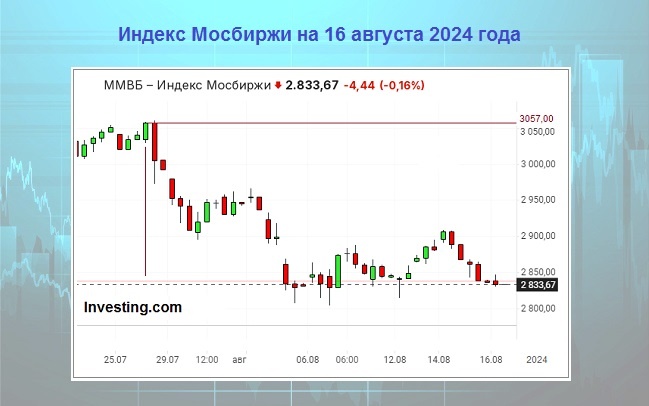 Изменение графика Индекса Мосбиржи с 20 мая до 16 августа 2024 года