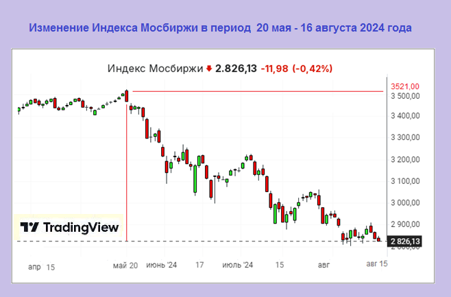 Изменение Индекса Мосбиржи в период 20 мая - 16 августа 2024 г.