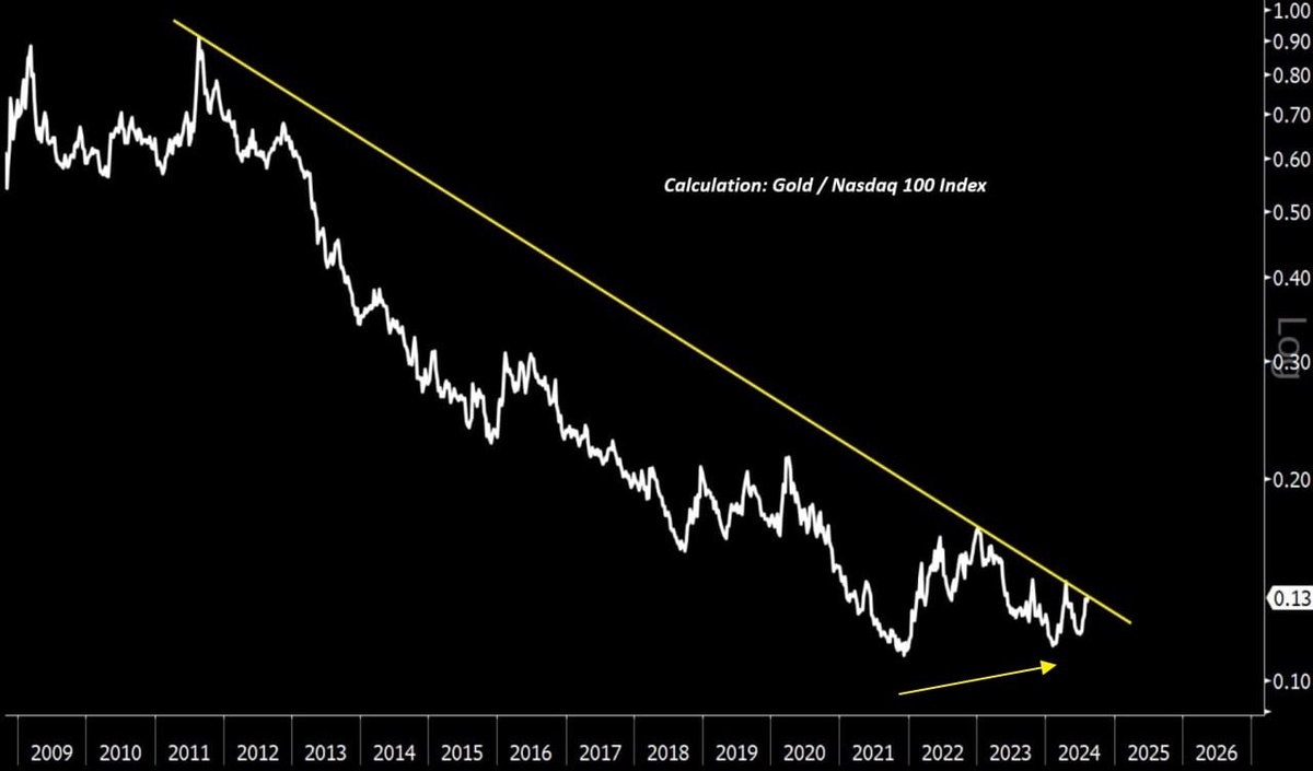 Соотношение "золото/Nasdaq 100"
