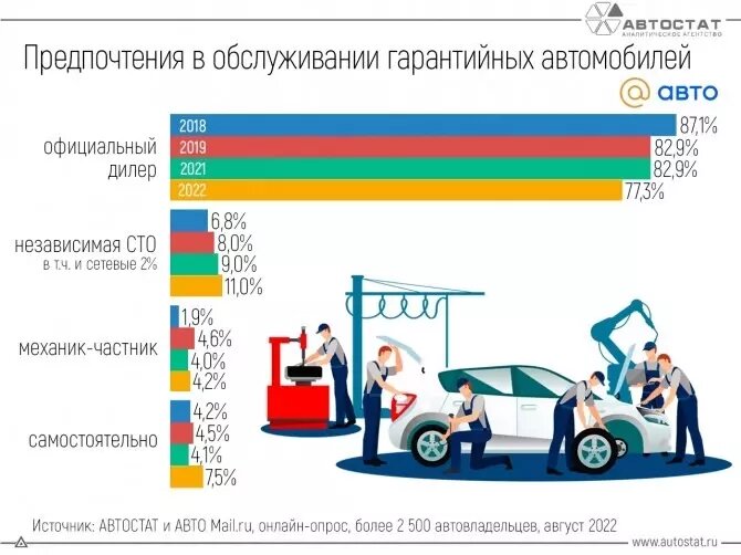 Семь лет назад абсолютное большинство гарантийных автомобилей (87%) чинили у официального дилера. Фото: Автостат