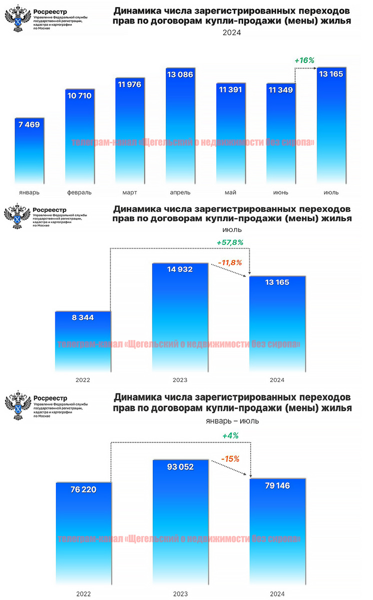 Данные Росреестра 