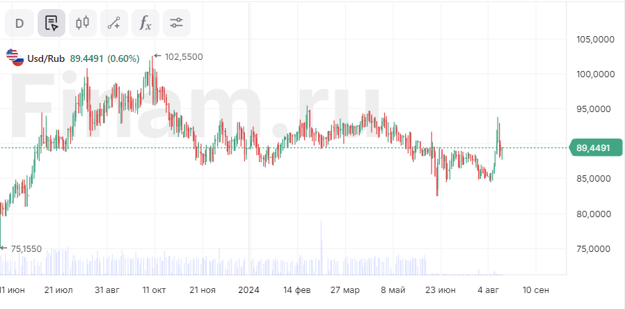 Динамика курса доллара USDRUB по данным Финам летом 2024 года по состоянию на 17 августа 2024 года