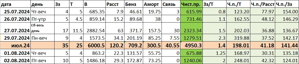 Результаты выходов на слоты с 25 июля по 2 августа