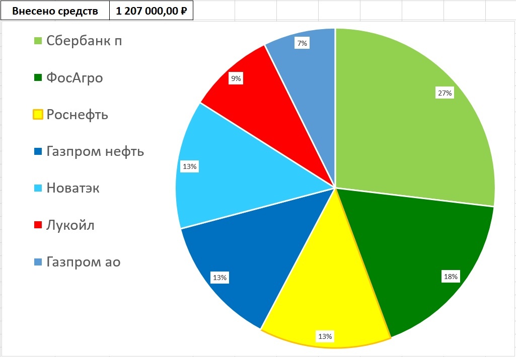 Состав ИИС автора в долях по объему вложенных средств по состоянию на 16.08.2024 г.