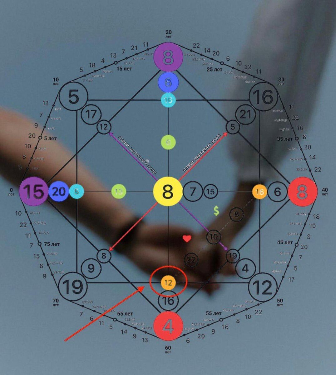 Точка входа в канал отношений отвечает за наши проблемы/ограничения в отношениях. 
Наш главный урок.  