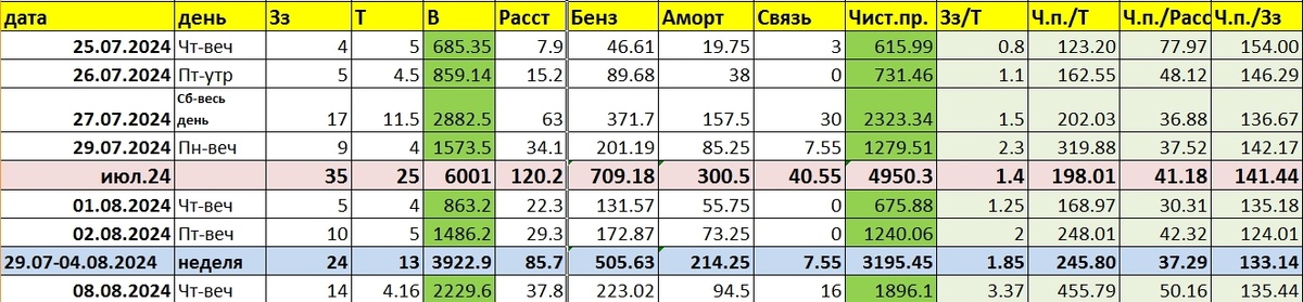 Показатели эффективности доставки