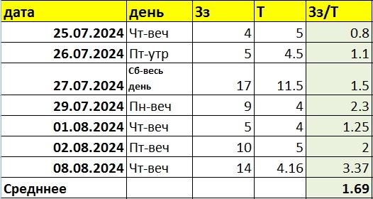 Количество заказов за все мои слоты с начала подработки в магнит-доставке.