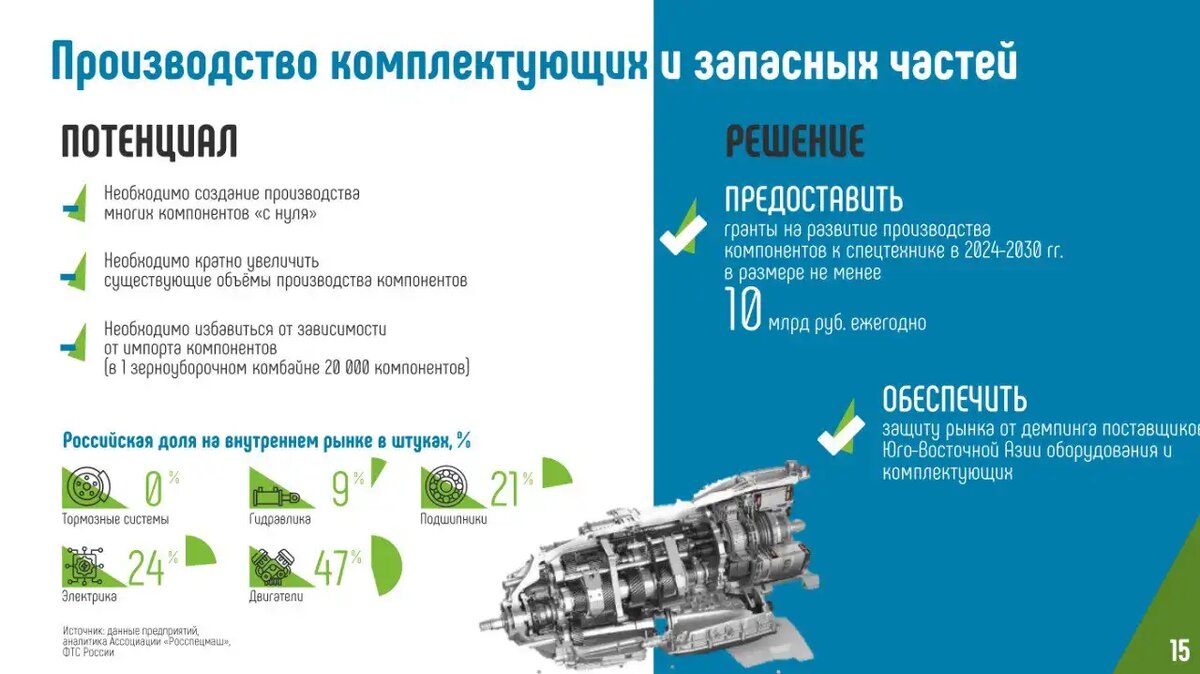 Производство комплектующих и запчастей: потенциал и решение (источник: аналитика Росспецмаш)