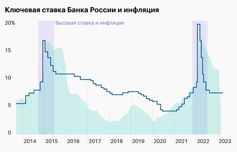 ключевая ставка в 2023