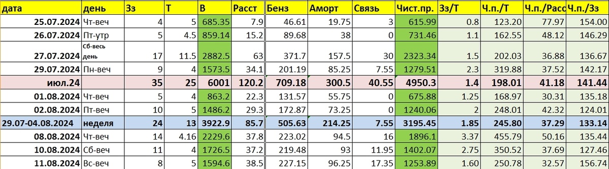 Показатели воскресного выхода