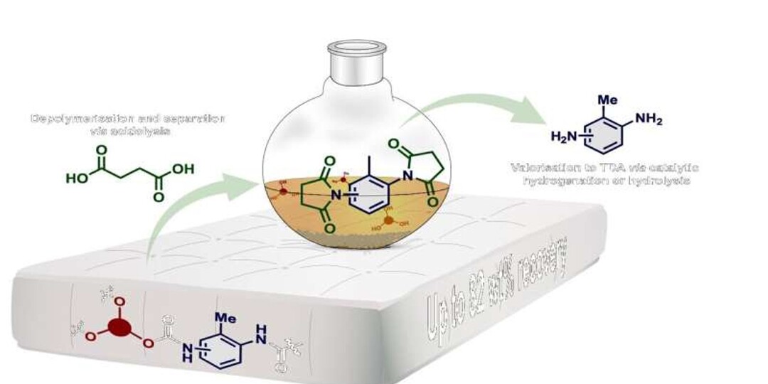 Расставание с мусорными свалками: новый метод переработки полиуретана