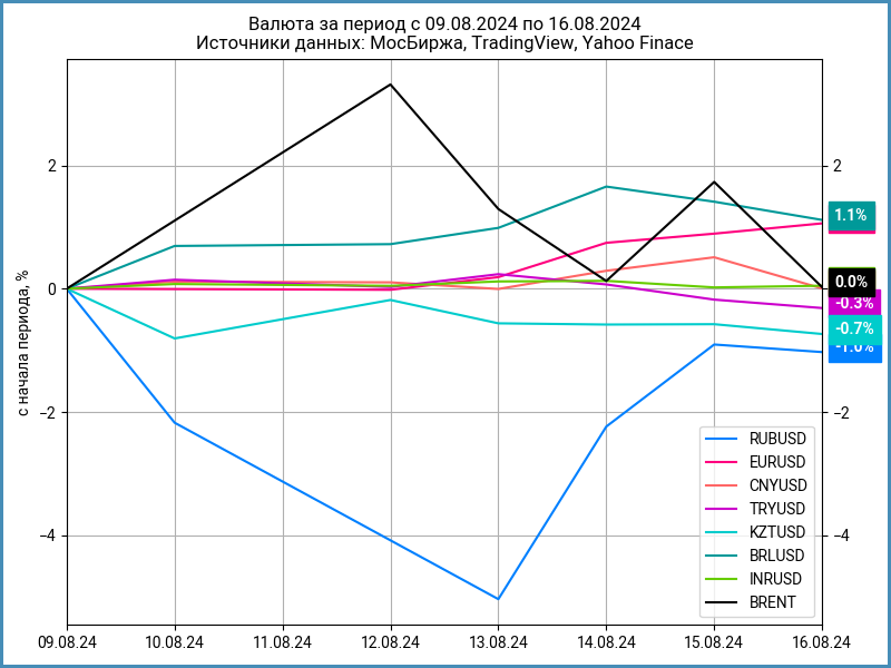 Недельная динамика валют.