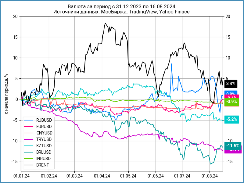 Динамика валют с начала года.