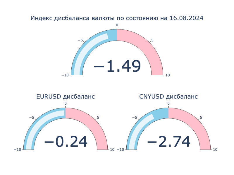 Индекс дисбаланса. Положительное значение: локальный кросс-курс превышает оффшорный, валюта на МосБирже крепче к доллару США в сравнении с Forex. Отрицательное значение: локальный кросс-курс ниже оффшорного, валюта на МосБиржа слабее к доллару США в сравнении с Forex.