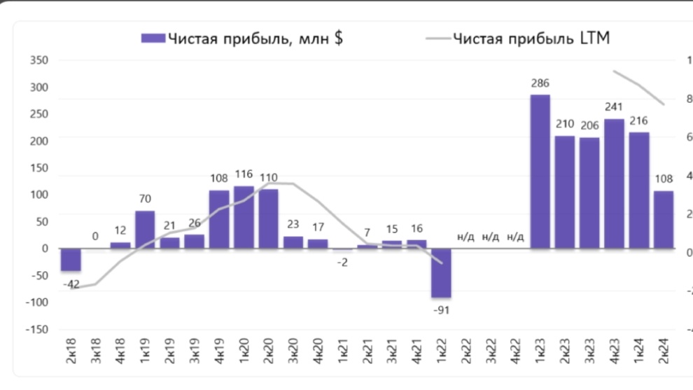 Чистая прибыль 