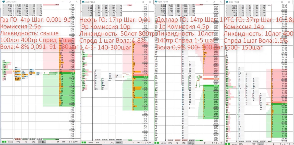 Торговое поведение фьючерсов Газ, РТС, нефть и доллар до санкций