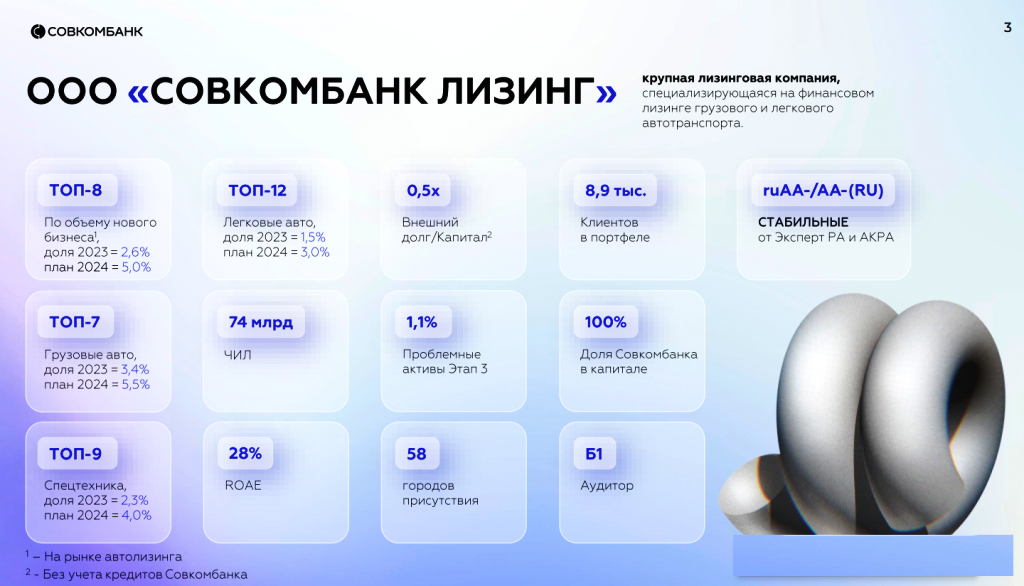 Источник: презентация ООО "Совкомбанк Лизинг"