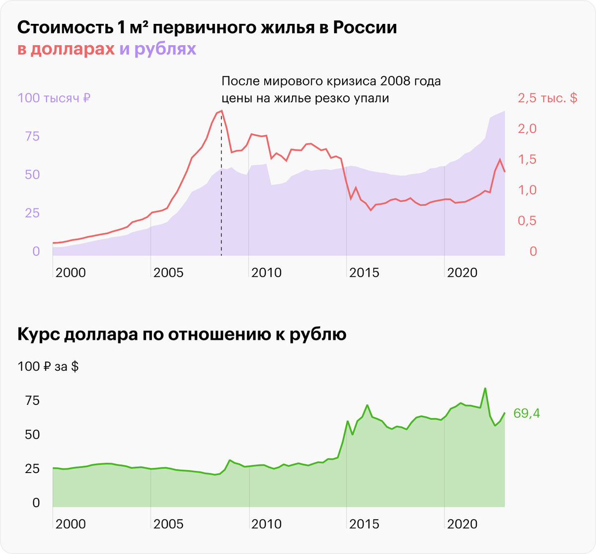 Из графика понятно, что в "твердой" валюте стоимость жилья в РФ росла крайне слабо - "бум" начался только после введения льготной ипотеки в 2020-м