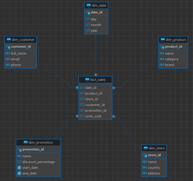 ERD модели звезды в PostgreSQL, визуализированного при помощи DBeaver