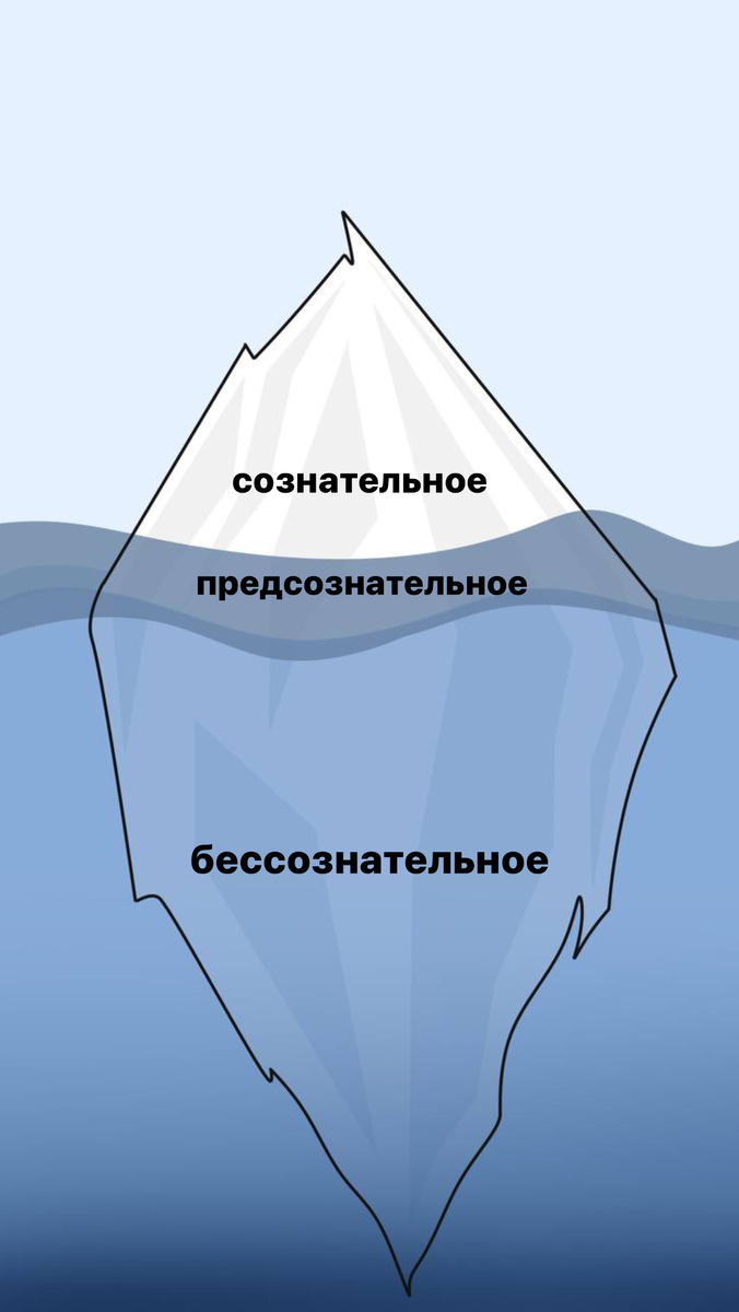 Представим психику в виде айсберга с тремя слоями. 