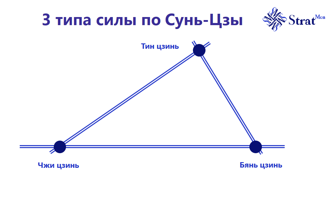 3 типа силы по Сунь-Цзы