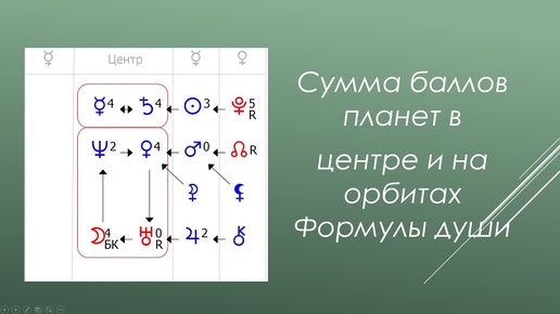 Сумма баллов планет в центре и на орбитах Формулы души