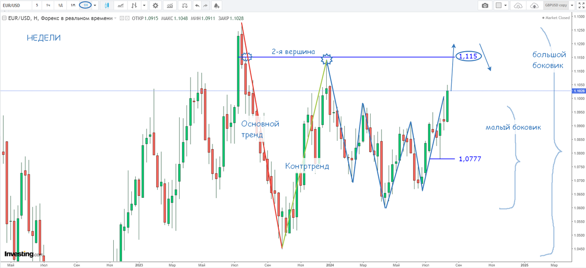 Евро-Доллар, недельный график