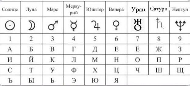 Таблица расчета имени