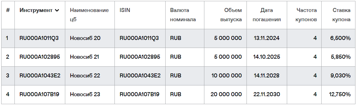 Облигации Новосибирской области на Мосбирже. Данные от 19.08.2024. Источник: сайт Мосбиржи