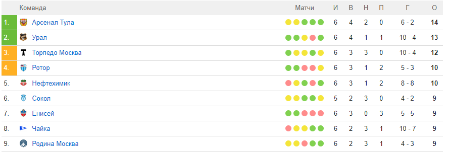 Верхняя половина турнирной таблицы после 6-го тура