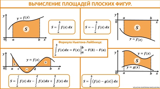 Вычисление площадей плоских фигур. Урок 11.