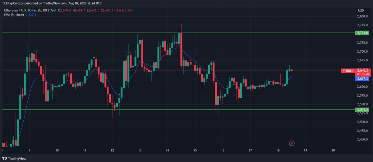 2-часовой график ETH/USD - TradingView