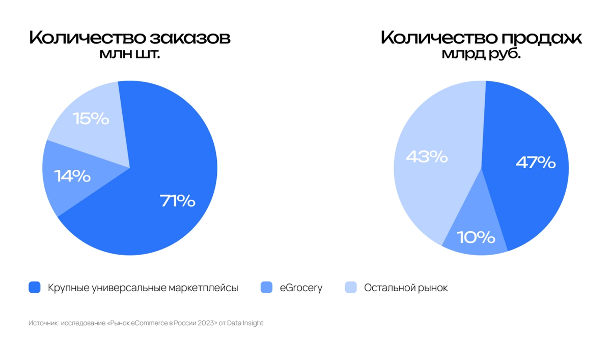 Структура рынка электронной коммерции по данным исследования «Рынок eCommerce в России 2023» от Data Insight 