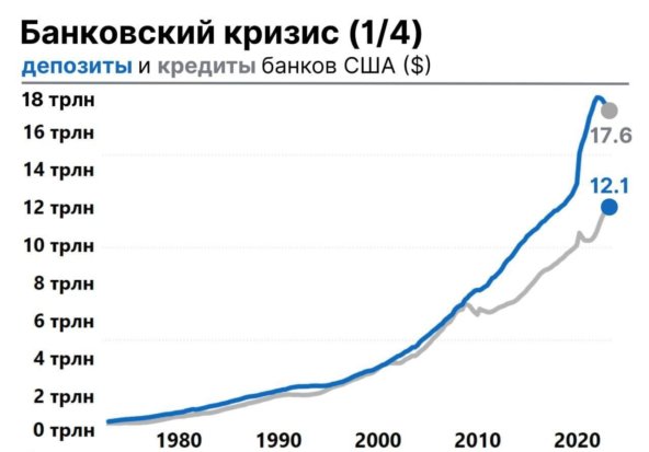 Депозиты и кредиты банков США