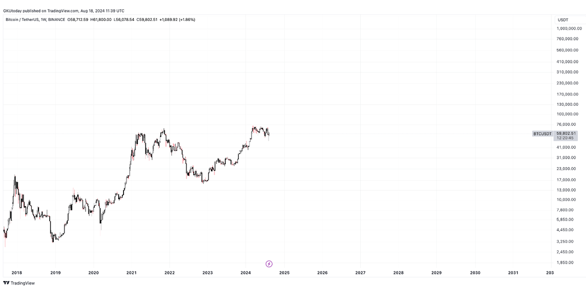 Bitcoin 1W, TradingWiev