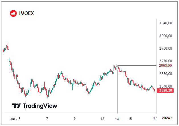 Индекс Мосбиржи с 5 по 17 августа 2024 года – коррекция продолжается...