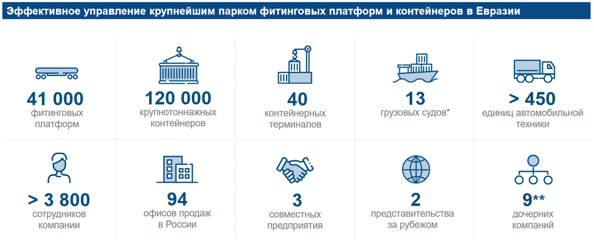 Источник: презентация ПАО "ТрансКонтейнер" от 2023 г. (данные немного устарели)