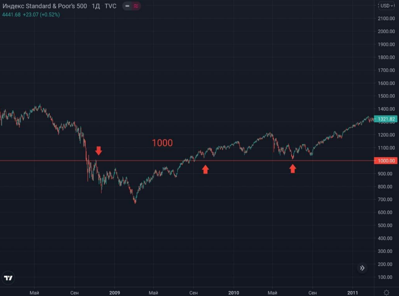 Индекс S&P 500, дневной график.