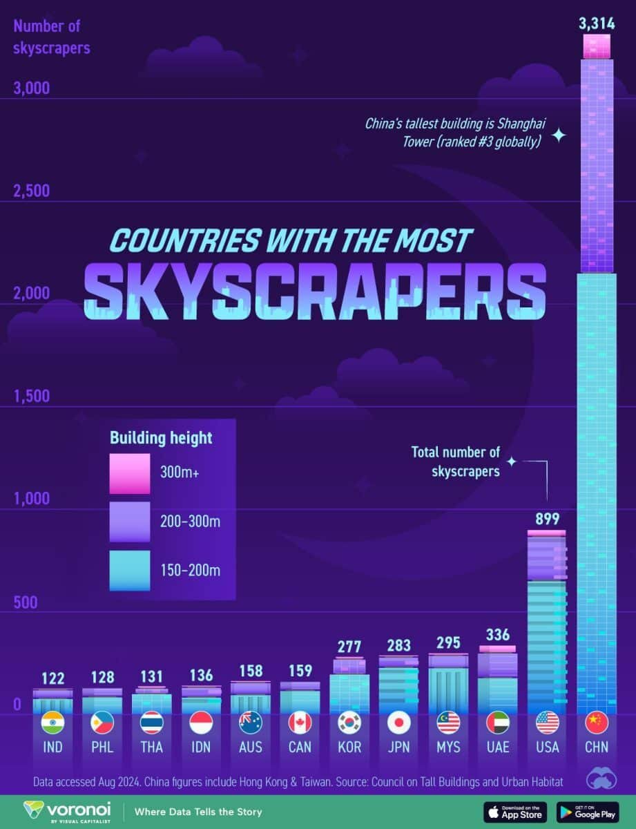    Страны с наибольшим количеством небоскребов / © visualcapitalist