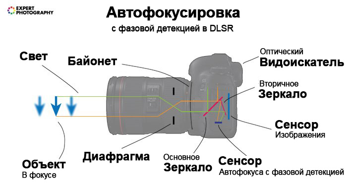 Упрощенная схема частей зеркального фотоаппарата