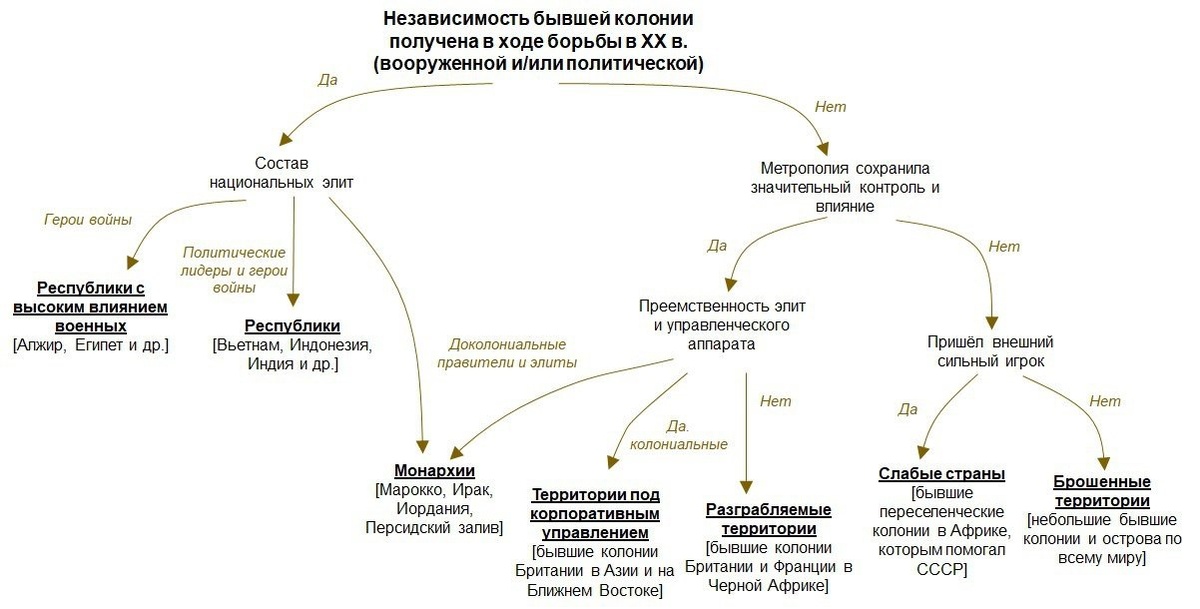 На Ближнем Востоке сохранилось значительное количество монархий, большая часть которых расположена в Персидском заливе и получает ренту от нефтегазовых месторождений (Саудовская Аравия, Катар, Кувейт, ОАЭ и др.), но есть исключение – Марокко и Иордания. Последние не имеют таких ресурсов, их проблемы, задачи и проводимая политика имеет много общего не с монархиями, а с соседними арабскими республиками. При этом, также характерны значительные отличия, в частности, армия и спецслужбы не играют роли одного из полюсов силы и находятся под контролем верховной власти. Элиты состоят не из потомков героев войны за независимость в 1-2 поколении, а из ещё доколониальных владетелей. Подробнее см. ниже.

И, да, настоящая субъектность и свобода мысли для элит бывшей колонии возможна, лишь когда к власти приходит поколение, детство которого пришлось уже на период независимости…))