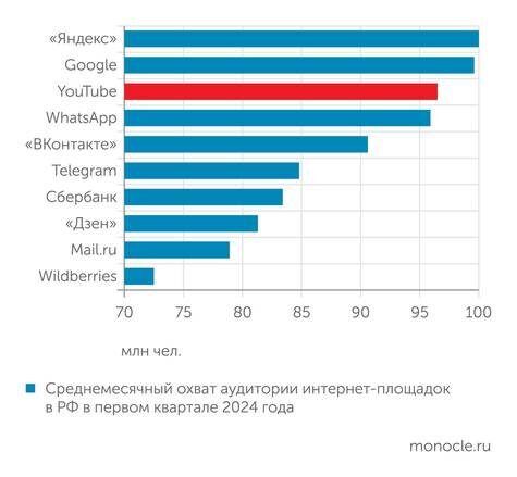    Mediascope: YouTube - третий по популярности сайт в России