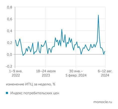    расчеты Монокля по данным еженедельного мониторинга Росстата: После разгона инфляции в мае-июне 2024 года и скачка тарифов ЖКХ с 1 июля во второй половине июля началась фаза резкого сезонного торможения инфляции