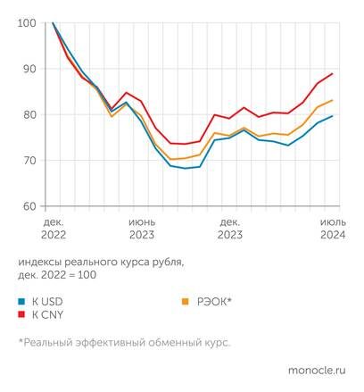    расчеты Монокля по данным Банка России: После сентября 2023 года рубль подорожал к корзине валют стран - торговых партнеров на 18% в реальном выражении