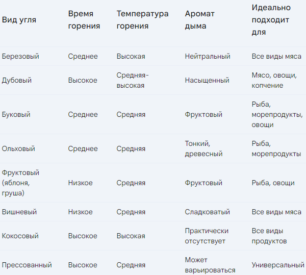 Таблица. Сравнительная характеристика угля разных пород древесины для приготовления блюд в мангале.