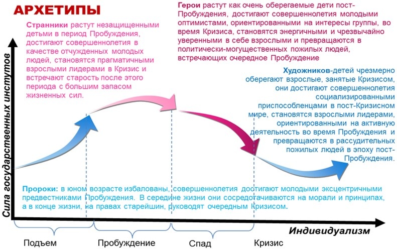 Еще более красочное описание архетипов для каждого из сегментов спирали