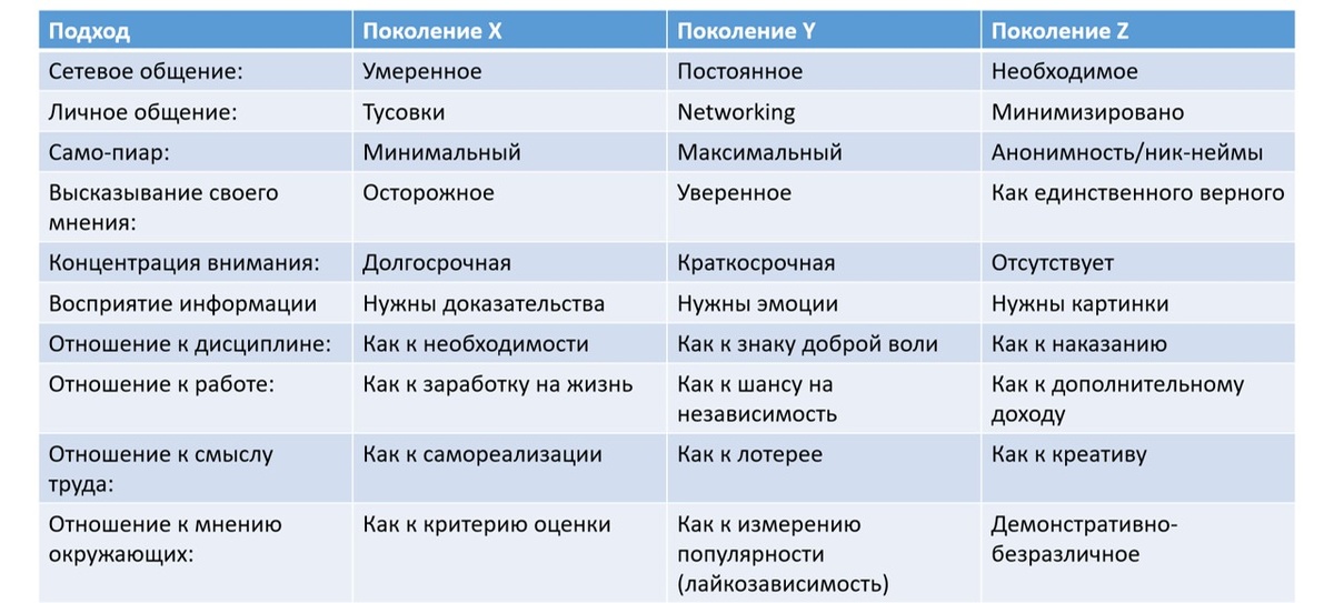 Специфика подходов представителей трех поколений в бизнес-коммуникации 